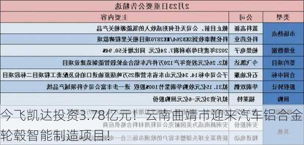 今飞凯达投资3.78亿元！云南曲靖市迎来汽车铝合金轮毂智能制造项目！