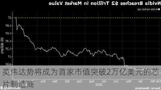 英伟达势将成为首家市值突破2万亿美元的芯片制造商