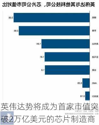 英伟达势将成为首家市值突破2万亿美元的芯片制造商