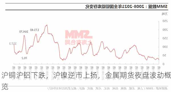 沪铜沪铝下跌，沪镍逆市上扬，金属期货夜盘波动概览