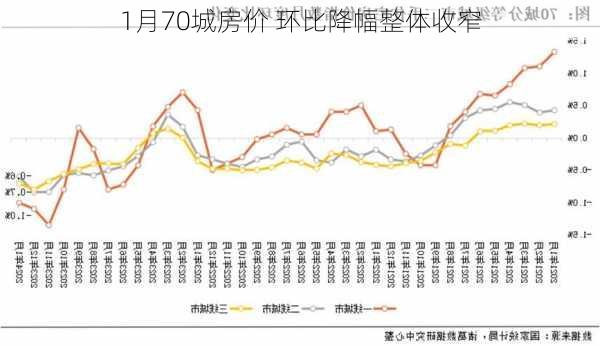 1月70城房价 环比降幅整体收窄