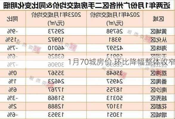 1月70城房价 环比降幅整体收窄