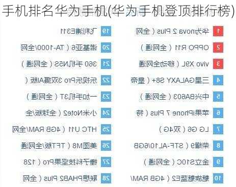 手机排名华为手机(华为手机登顶排行榜)