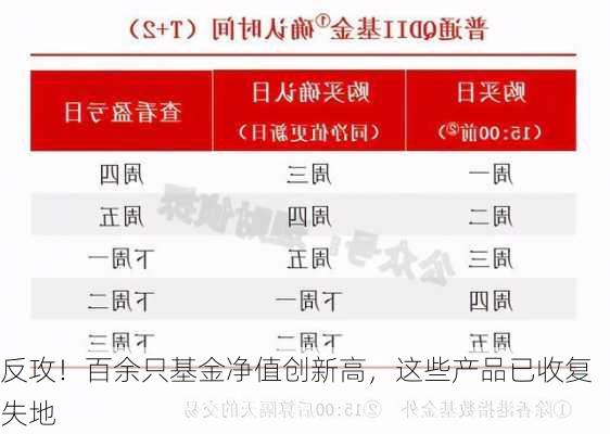 反攻！百余只基金净值创新高，这些产品已收复失地