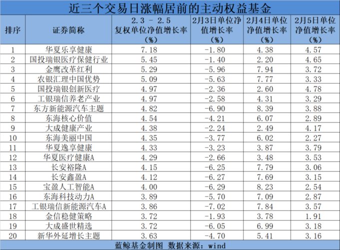 反攻！百余只基金净值创新高，这些产品已收复失地