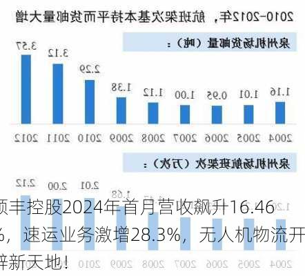 顺丰控股2024年首月营收飙升16.46%，速运业务激增28.3%，无人机物流开辟新天地！