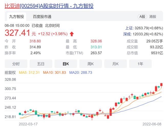 比亚迪股份(01211.HK)：董事长兼总裁王传福提议回购A股股份金额增加至4亿元