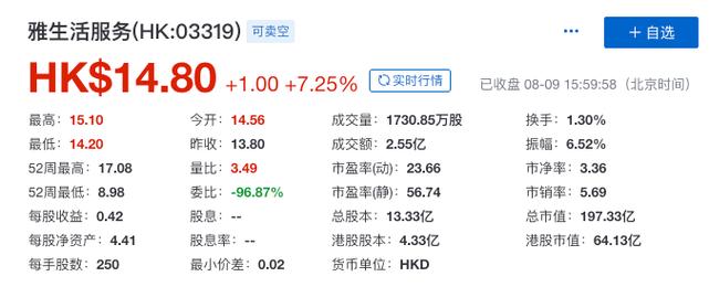 雅生活服务盘中异动 快速上涨5.19%