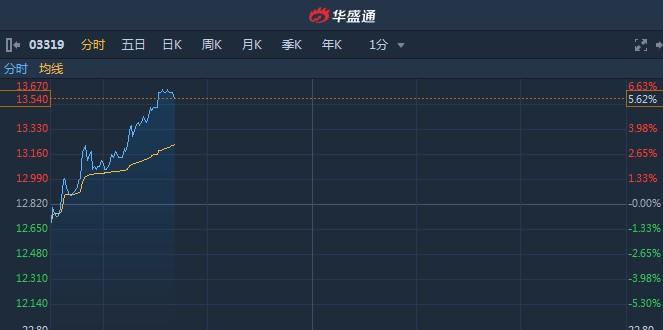 雅生活服务盘中异动 快速上涨5.19%