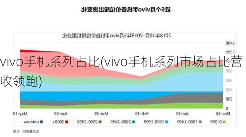 vivo手机系列占比(vivo手机系列市场占比营收领跑)