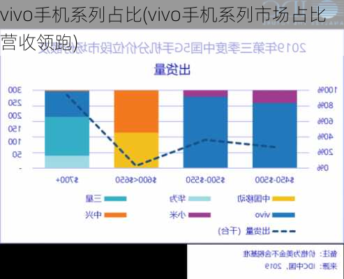 vivo手机系列占比(vivo手机系列市场占比营收领跑)