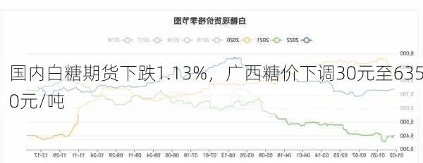 国内白糖期货下跌1.13%，广西糖价下调30元至6350元/吨