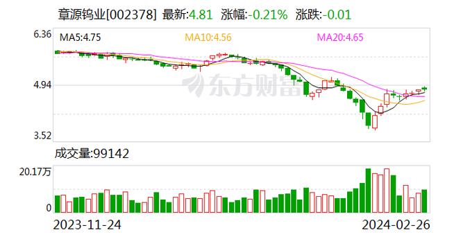 章源钨业2023年净利润下降27.64%