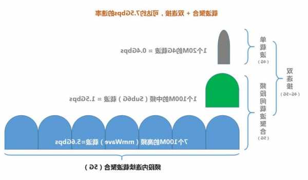 华为手机5G载波聚合