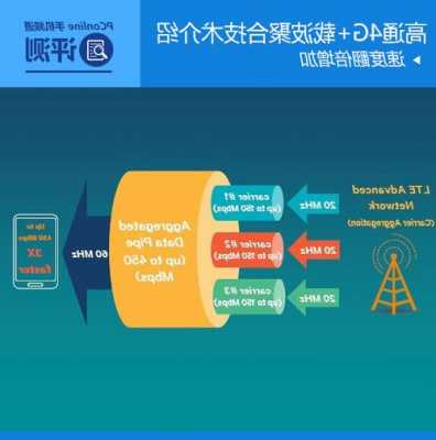 华为手机5G载波聚合