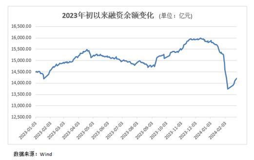 A股重大信号！融资余额连续6个交易日上升