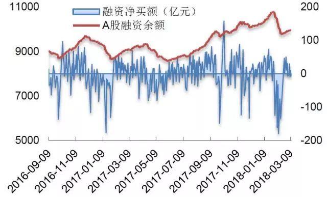 A股重大信号！融资余额连续6个交易日上升