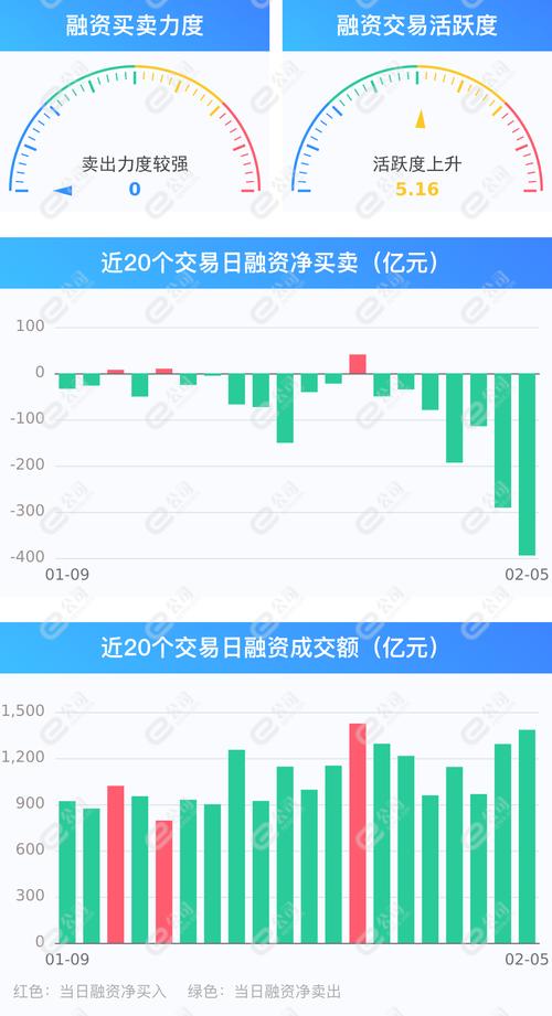 A股重大信号！融资余额连续6个交易日上升