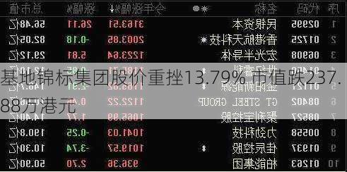 基地锦标集团股价重挫13.79% 市值跌237.88万港元