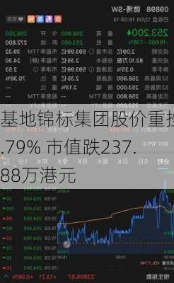 基地锦标集团股价重挫13.79% 市值跌237.88万港元