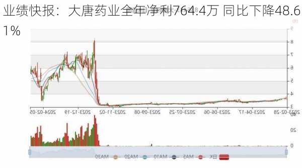 业绩快报：大唐药业全年净利764.4万 同比下降48.61%