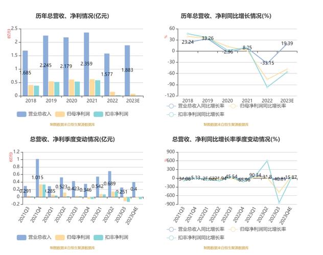 业绩快报：大唐药业全年净利764.4万 同比下降48.61%