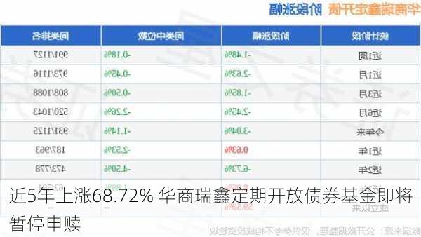 近5年上涨68.72% 华商瑞鑫定期开放债券基金即将暂停申赎