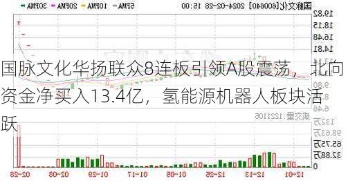 国脉文化华扬联众8连板引领A股震荡，北向资金净买入13.4亿，氢能源机器人板块活跃