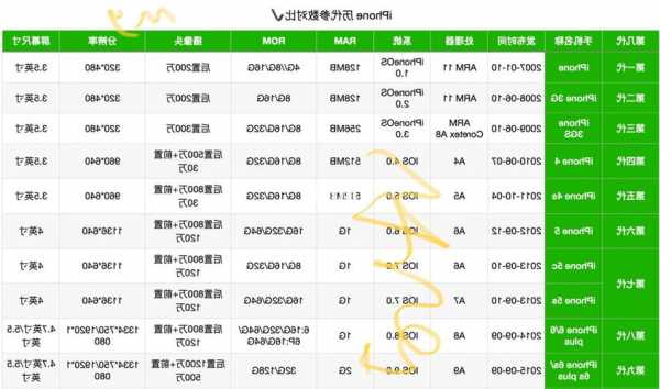 手机对比参数iphone