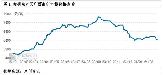 白糖：内外环境双利空 市场弱势格局暂时难改