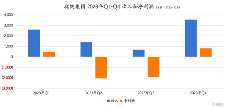 聪链集团(ICG.US)：Q4收入3550万元，利润实现环比转盈