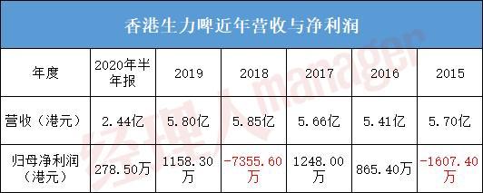 香港生力啤(00236)发布年度业绩，股东应占溢利8589.8万港元 同比增加165.9% 末期息每股0.05港元