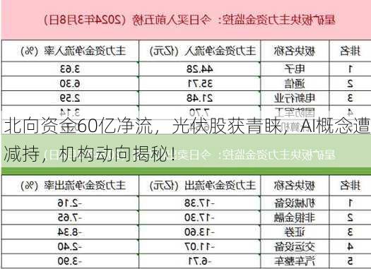 北向资金60亿净流，光伏股获青睐，AI概念遭减持，机构动向揭秘！