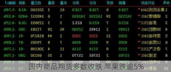 国内商品期货多数收跌 苹果跌逾5%