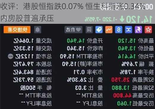 收评：港股恒指跌0.07% 恒生科指涨0.34%内房股普遍承压