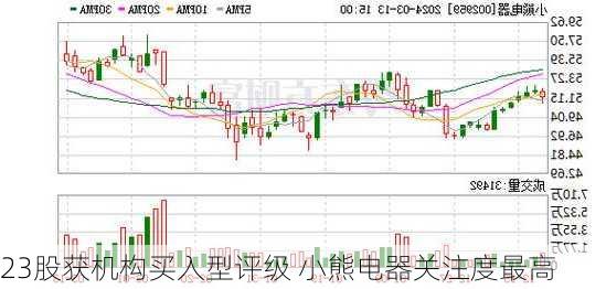 23股获机构买入型评级 小熊电器关注度最高