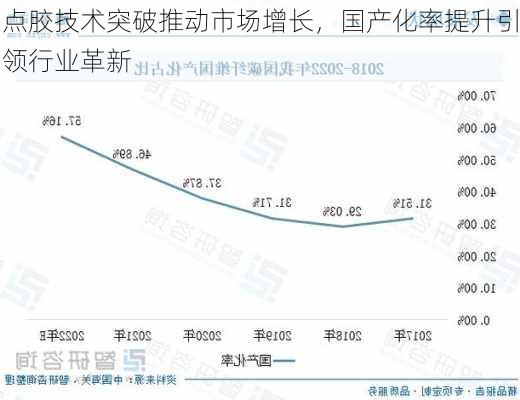 点胶技术突破推动市场增长，国产化率提升引领行业革新