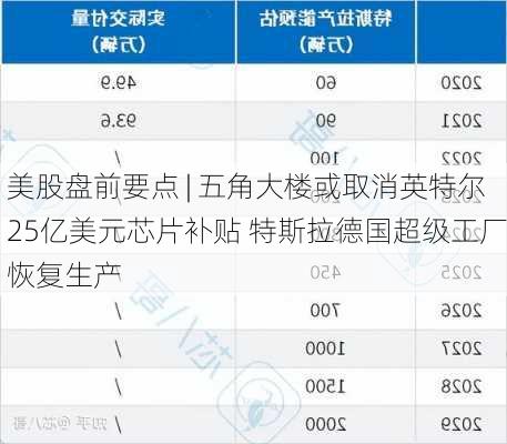 美股盘前要点 | 五角大楼或取消英特尔25亿美元芯片补贴 特斯拉德国超级工厂恢复生产