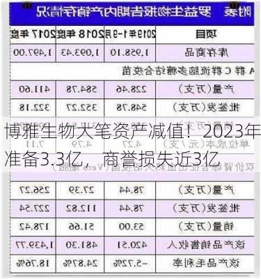 博雅生物大笔资产减值！2023年准备3.3亿，商誉损失近3亿