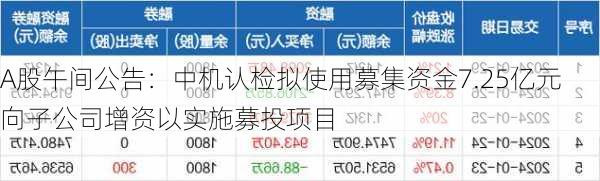 A股午间公告：中机认检拟使用募集资金7.25亿元向子公司增资以实施募投项目