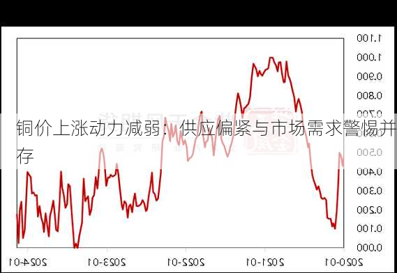 铜价上涨动力减弱：供应偏紧与市场需求警惕并存