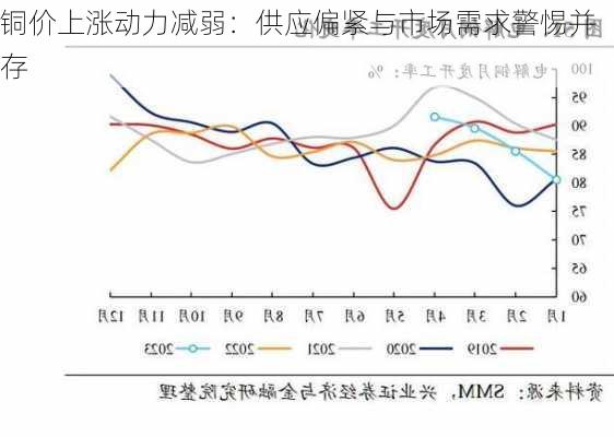 铜价上涨动力减弱：供应偏紧与市场需求警惕并存