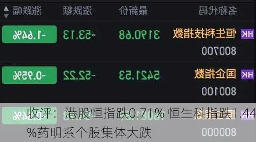 收评：港股恒指跌0.71% 恒生科指跌1.44%药明系个股集体大跌