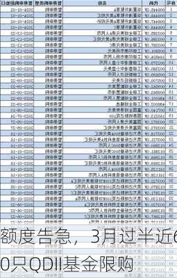 额度告急，3月过半近60只QDII基金限购