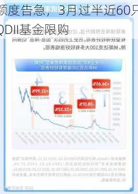 额度告急，3月过半近60只QDII基金限购