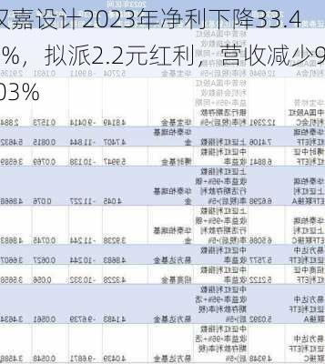 汉嘉设计2023年净利下降33.47%，拟派2.2元红利，营收减少9.03%