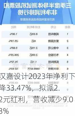 汉嘉设计2023年净利下降33.47%，拟派2.2元红利，营收减少9.03%