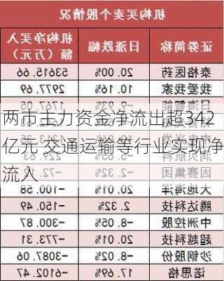 两市主力资金净流出超342亿元 交通运输等行业实现净流入