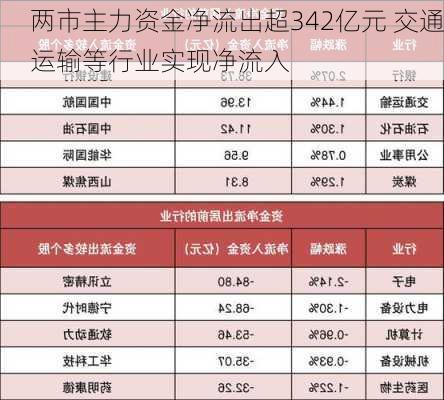 两市主力资金净流出超342亿元 交通运输等行业实现净流入