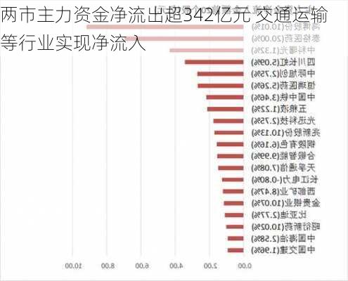 两市主力资金净流出超342亿元 交通运输等行业实现净流入